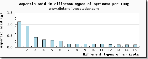 apricots aspartic acid per 100g